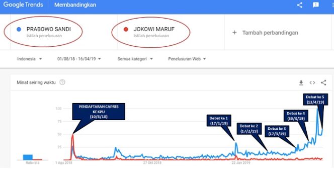 
 Data Google: ‘Prabowo Sandi’ Jauh Diatas ‘Jokowi Maruf’