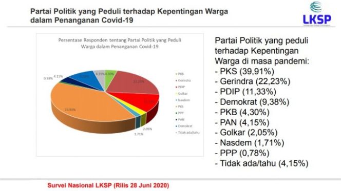 
 Publik Menilai PKS; Parpol yang Paling Peduli di Masa Pandemi Covid 19