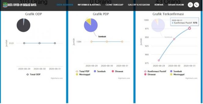 
 Wali Kota Bekasi Terbitkan Aturan Tracking Pasien Covid-19