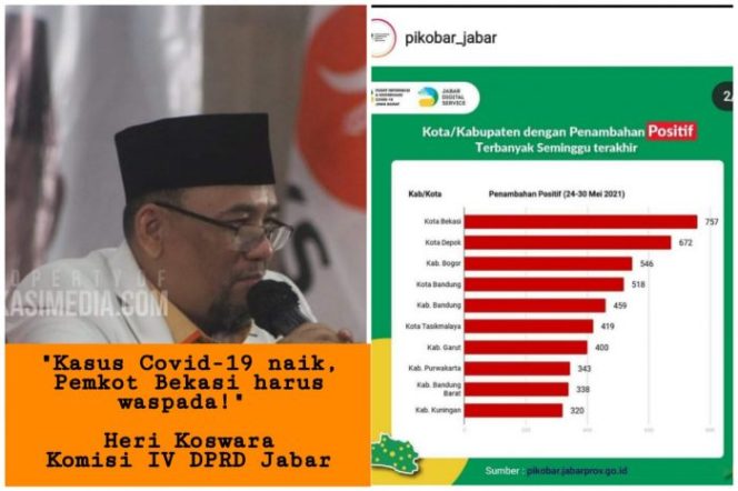 
 Kasus Baru Covid 19 Kota Bekasi Tertinggi di Jabar, Heri Koswara: Pemkot Harus Waspada!